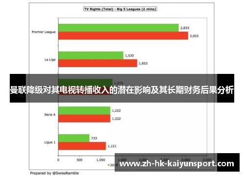 曼联降级对其电视转播收入的潜在影响及其长期财务后果分析